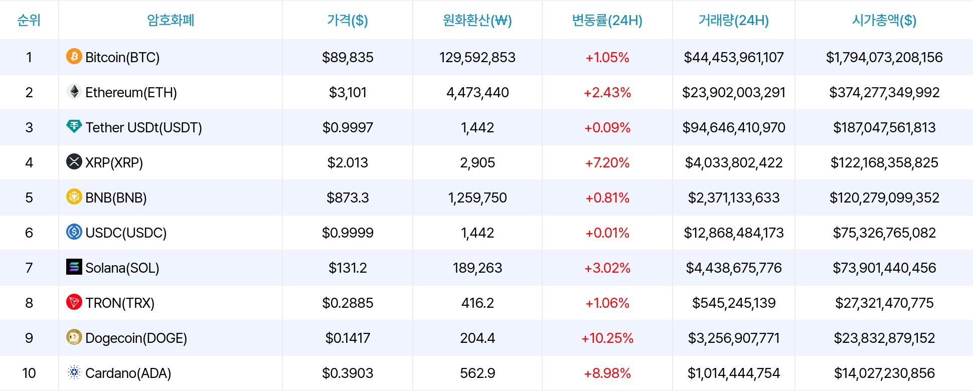 암호화폐 시세 데이터