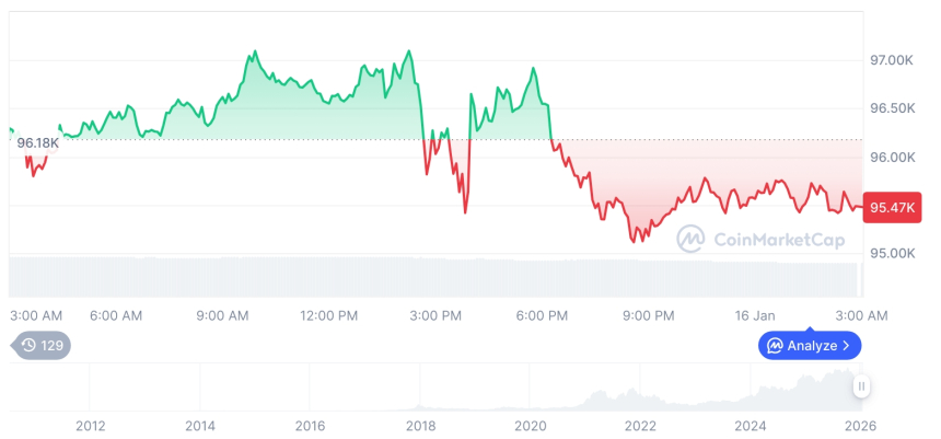  [오후 시세브리핑] 암호화폐 시장 하락세… 비트코인 95,466달러, 이더리움 3,301달러