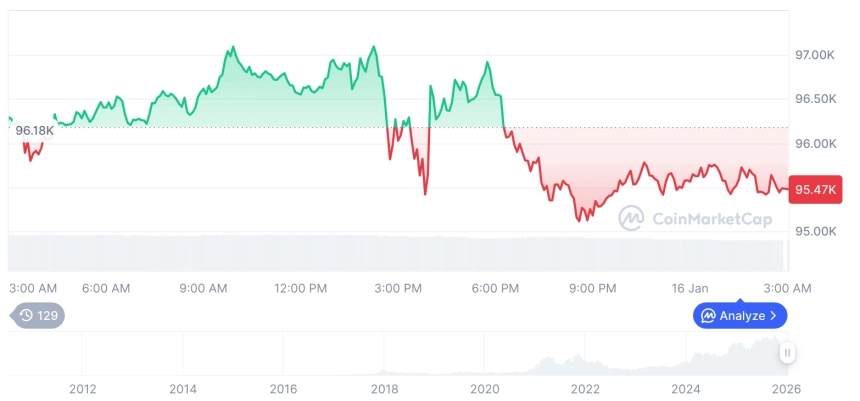 [오후 시세브리핑] 암호화폐 시장 하락세… 비트코인 95,466달러, 이더리움 3,301달러