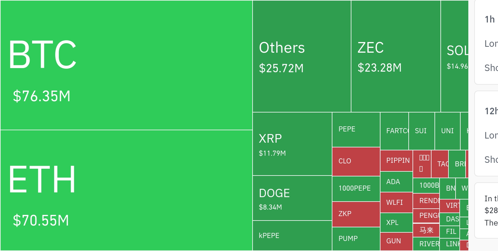 암호화폐 시장, 24시간 동안 레버리지 포지션 8억 3000만 달러 청산…숏 포지션 76.72%