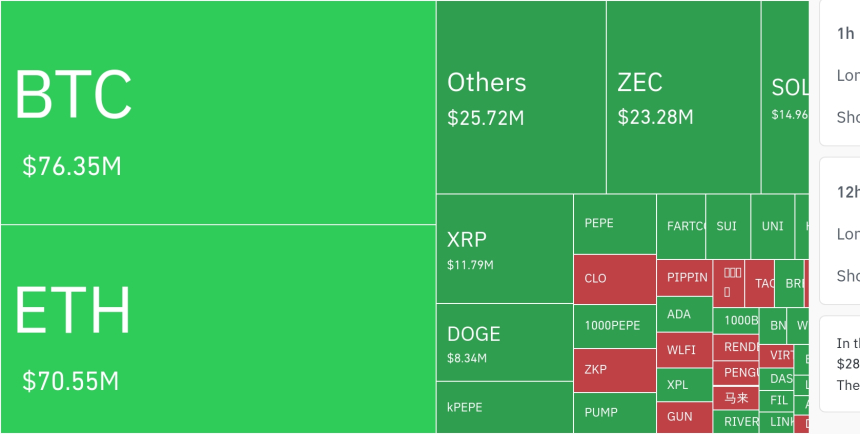  암호화폐 시장, 24시간 동안 레버리지 포지션 8억 3000만 달러 청산…숏 포지션 76.72%