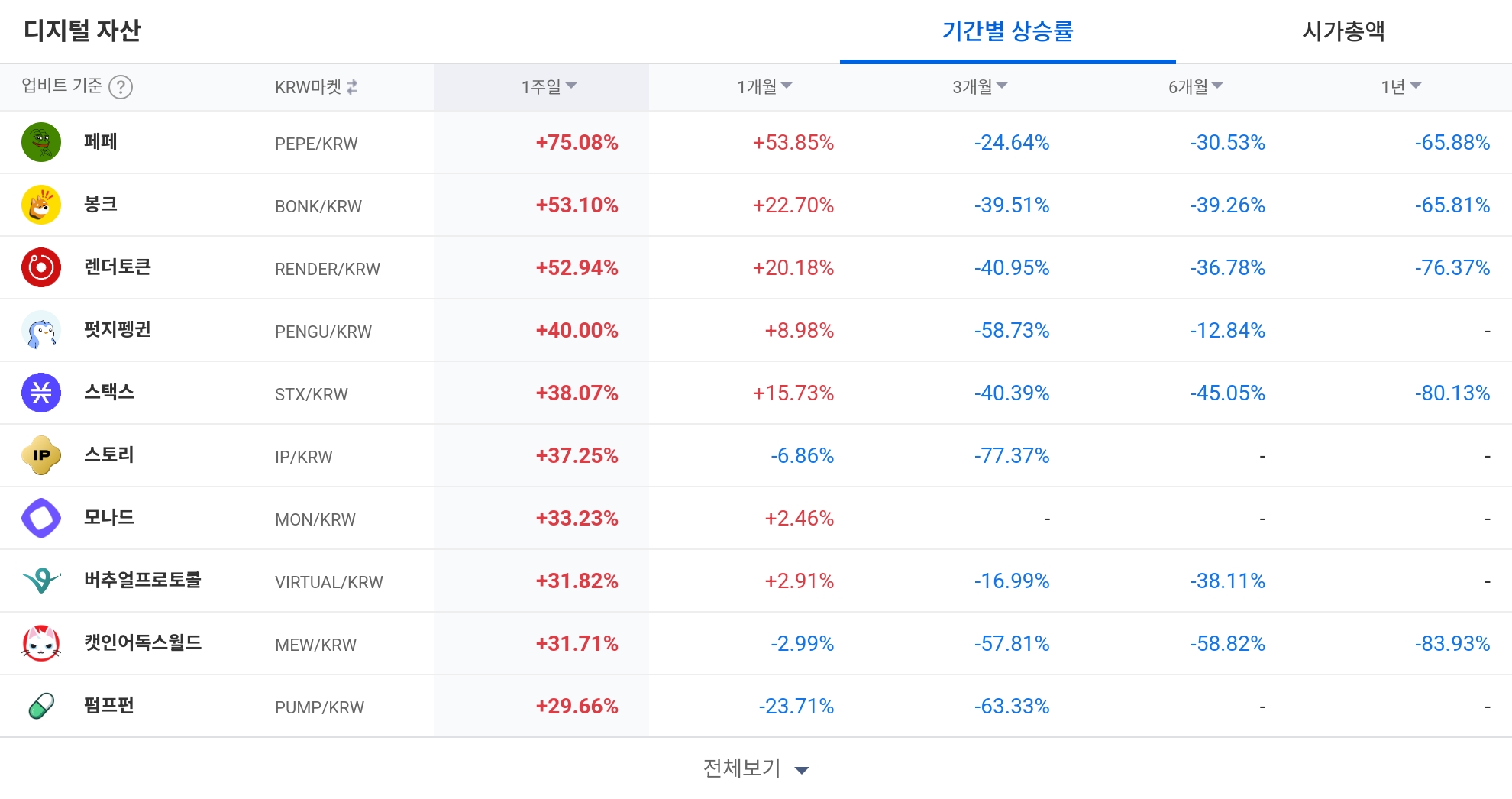 [코인 TOP 10 주간동향] 인피닛·페페·조라 강세... 체결강도·수익률 동반 급등
