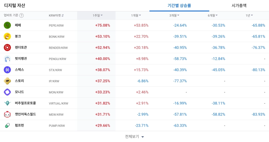[코인 TOP 10 주간동향] 인피닛·페페·조라 강세... 체결강도·수익률 동반 급등