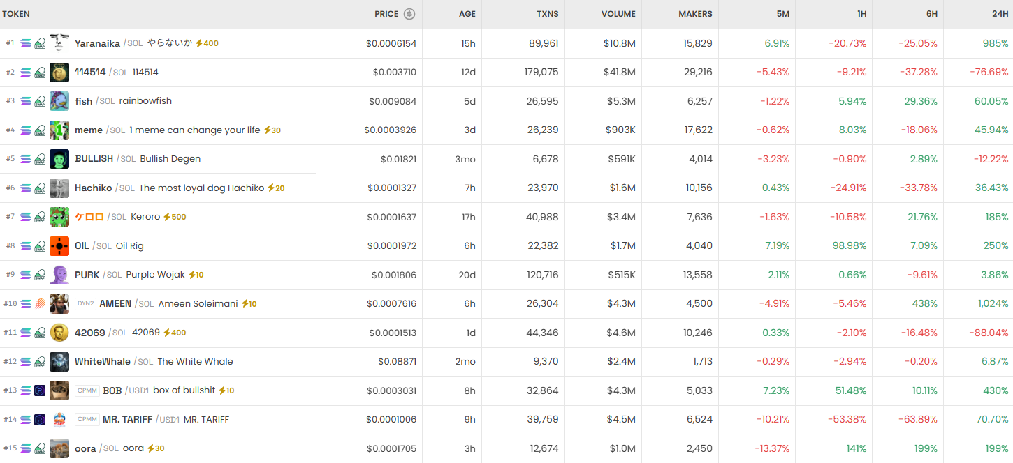 [DEX 리포트] 209억달러…Yaranaika 1012% 급등·114514 변동성 확대