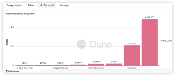 Kaito, 집중 언스테이킹 충격 직면하나…23M KAITO 잠재적 매도 압력 형성