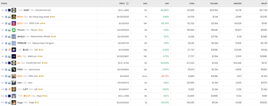  [DEX 리포트] 거래량 269억 달러…DONT/SOL 4만7000% 급등, 거래·지갑 활동 집중