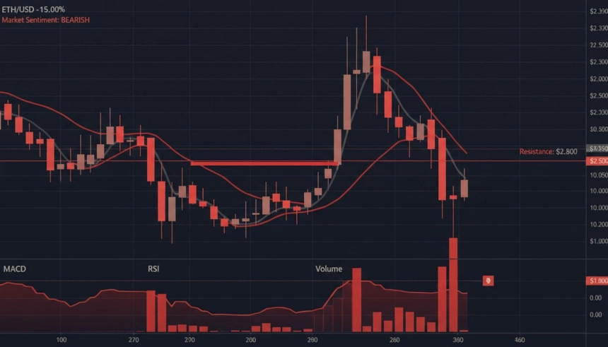 15% 급락 후 2,500달러 '붕괴 직전'… 이더리움, 2,000달러 향하나