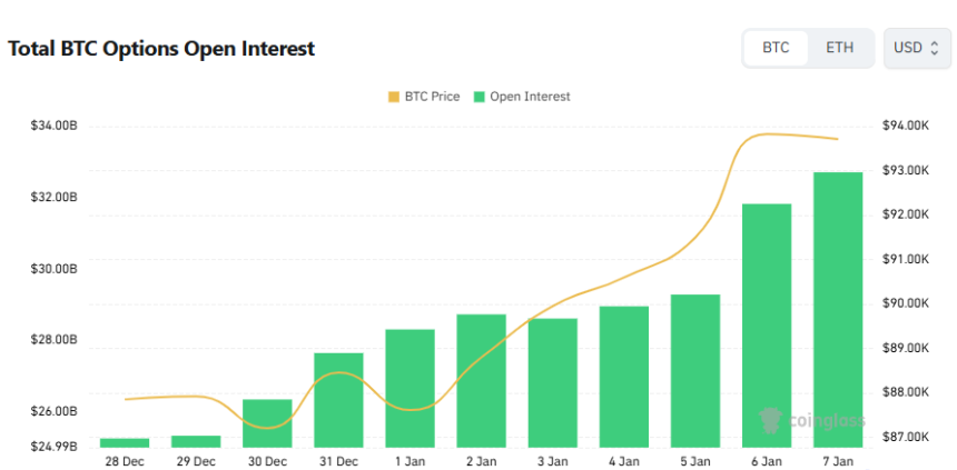 [비트 옵션 데일리] 미결제약정 327억 달러…콜 비중 57%로 상방 기대 유지