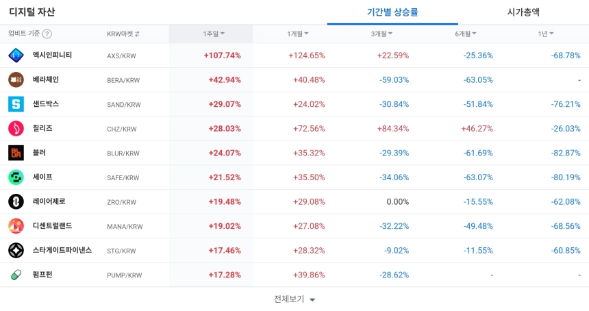 [코인 TOP 10 주간동향] 엑시인피니티·칠리즈·샌드박스 강세…나폴리·ZORA, 주간 수익률 급등