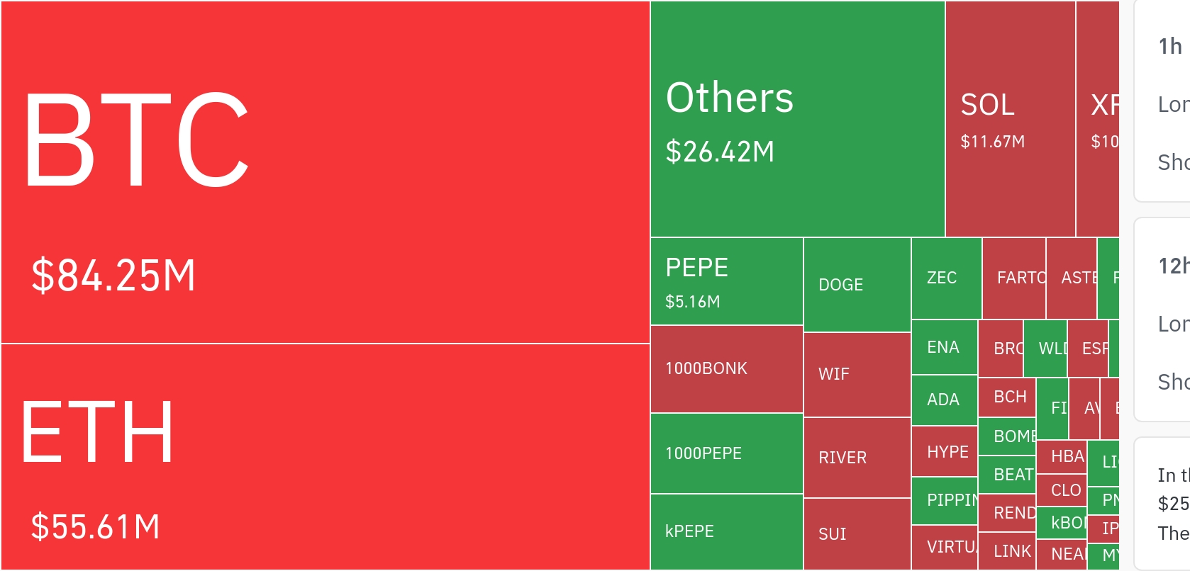 암호화폐 시장, 24시간 동안 레버리지 포지션 2억 달러 청산…롱 비중 높아
