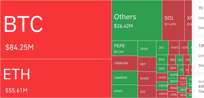 암호화폐 시장, 24시간 동안 레버리지 포지션 2억 달러 청산…롱 비중 높아
