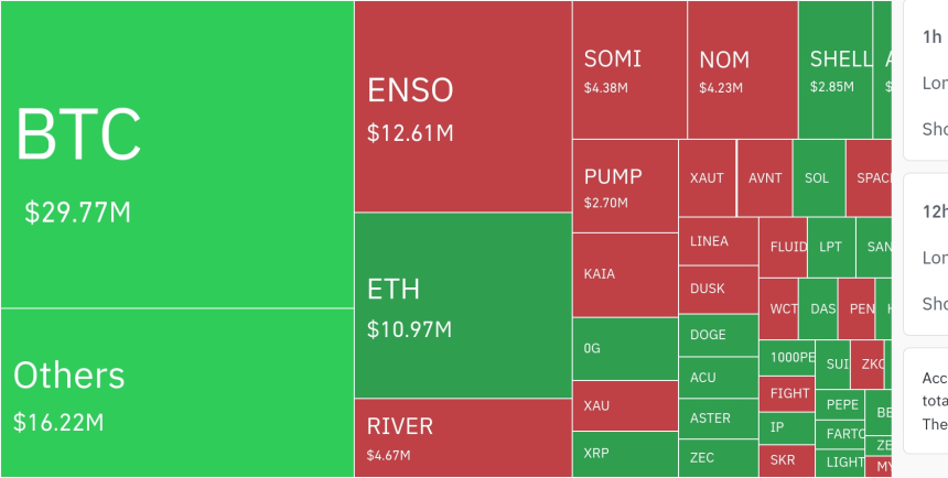  암호화폐 시장, 24시간 동안 레버리지 포지션 4223만 달러 청산…롱 비중 83.49%