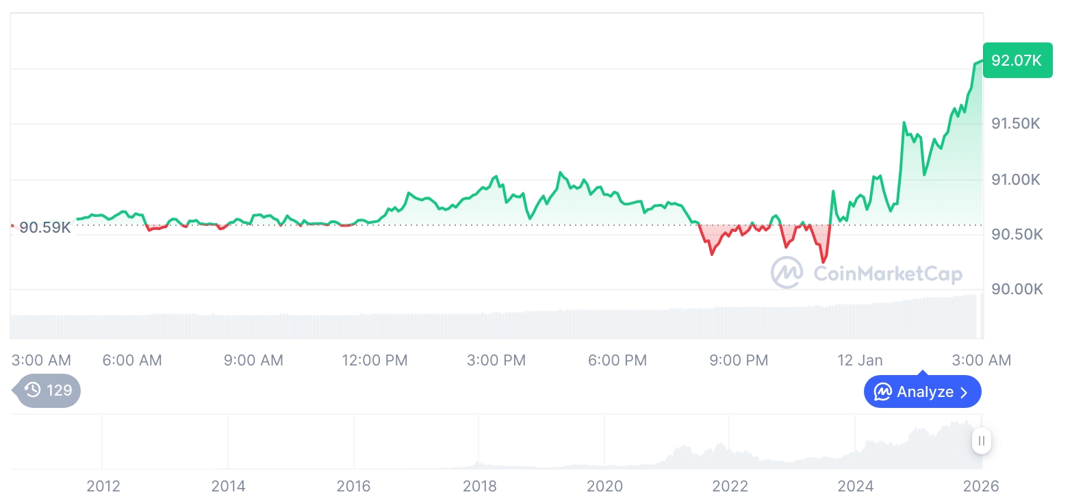 [오후 시세브리핑] 암호화폐 시장 혼조세… 비트코인 92,098달러, 이더리움 3,153달러