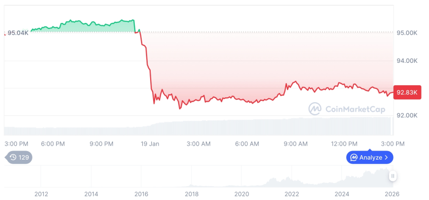  [자정 시세브리핑] 암호화폐 시장 하락세… 비트코인 92,776달러, 이더리움 3,211달러