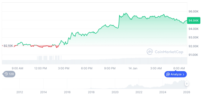 [저녁 시세브리핑] 암호화폐 시장 상승세… 비트코인 94,986달러, 이더리움 3,332달러