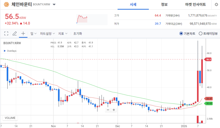 [오늘의 주목 코인] 체인바운티(BOUNTY), 탐욕지수 99 기록…거래대금 급증