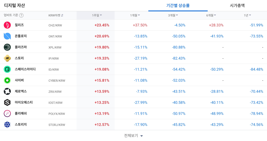  [코인 TOP 10 주간동향] ‘제로베이스·렌더’ 쌍끌이 급등…강한 매수세 집중된 주간 특징주 정리