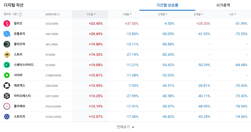[코인 TOP 10 주간동향] ‘제로베이스·렌더’ 쌍끌이 급등…강한 매수세 집중된 주간 특징주 정리