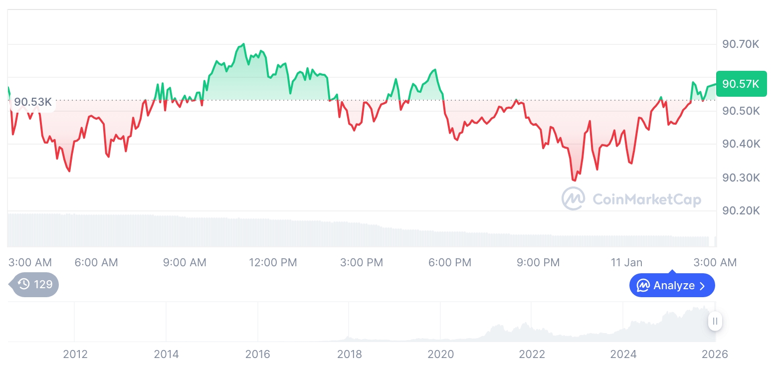 [오후 시세브리핑] 암호화폐 시장 혼조세… 비트코인 90,577달러, 이더리움 3,088달러