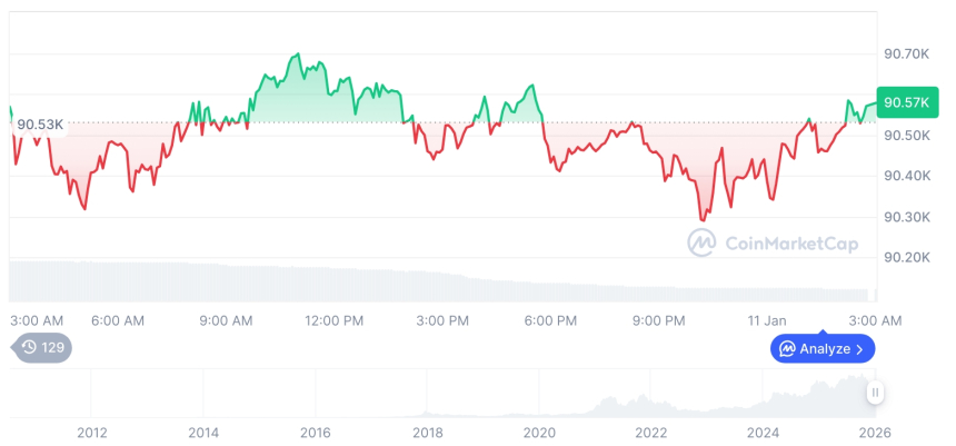  [오후 시세브리핑] 암호화폐 시장 혼조세… 비트코인 90,577달러, 이더리움 3,088달러