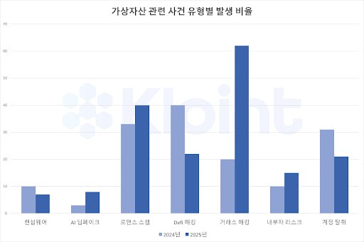 2025년 가상자산 시장, 제도권 진입과 동시에 범죄도 고도화…AI·딥페이크 기반 사기 확산