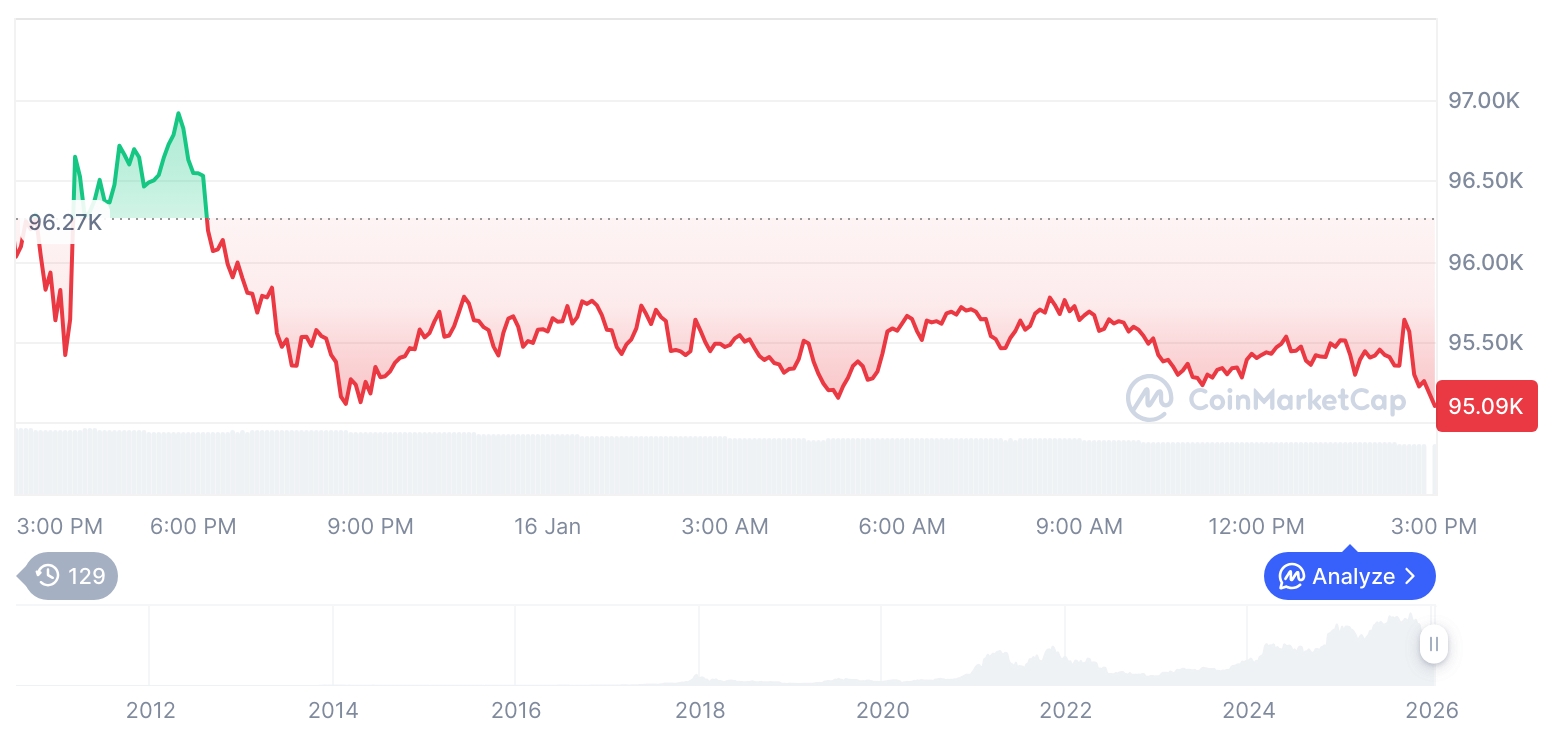  비트코인 시세 그래프 / 코인마켓캡   