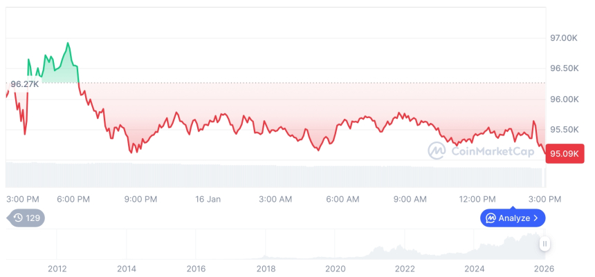 [자정 시세브리핑] 암호화폐 시장 하락세… 비트코인 95,151달러, 이더리움 3,293달러
