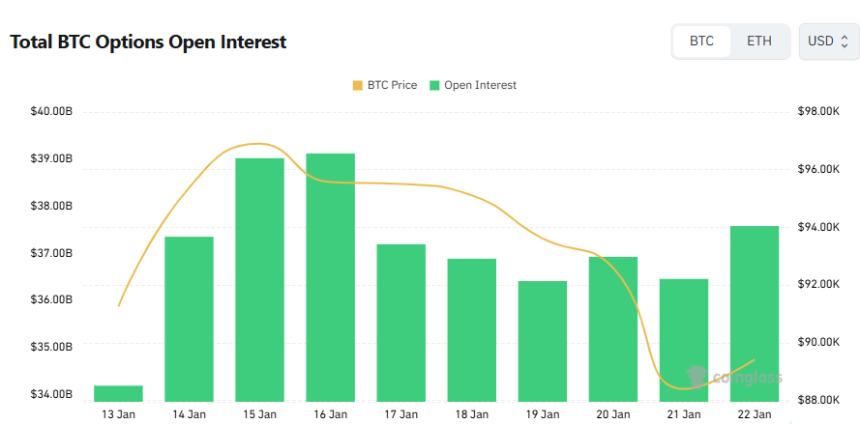 [비트 옵션 데일리] 미결제약정 3.1% 증가…콜 비중 57% 유지 속 단기 균형