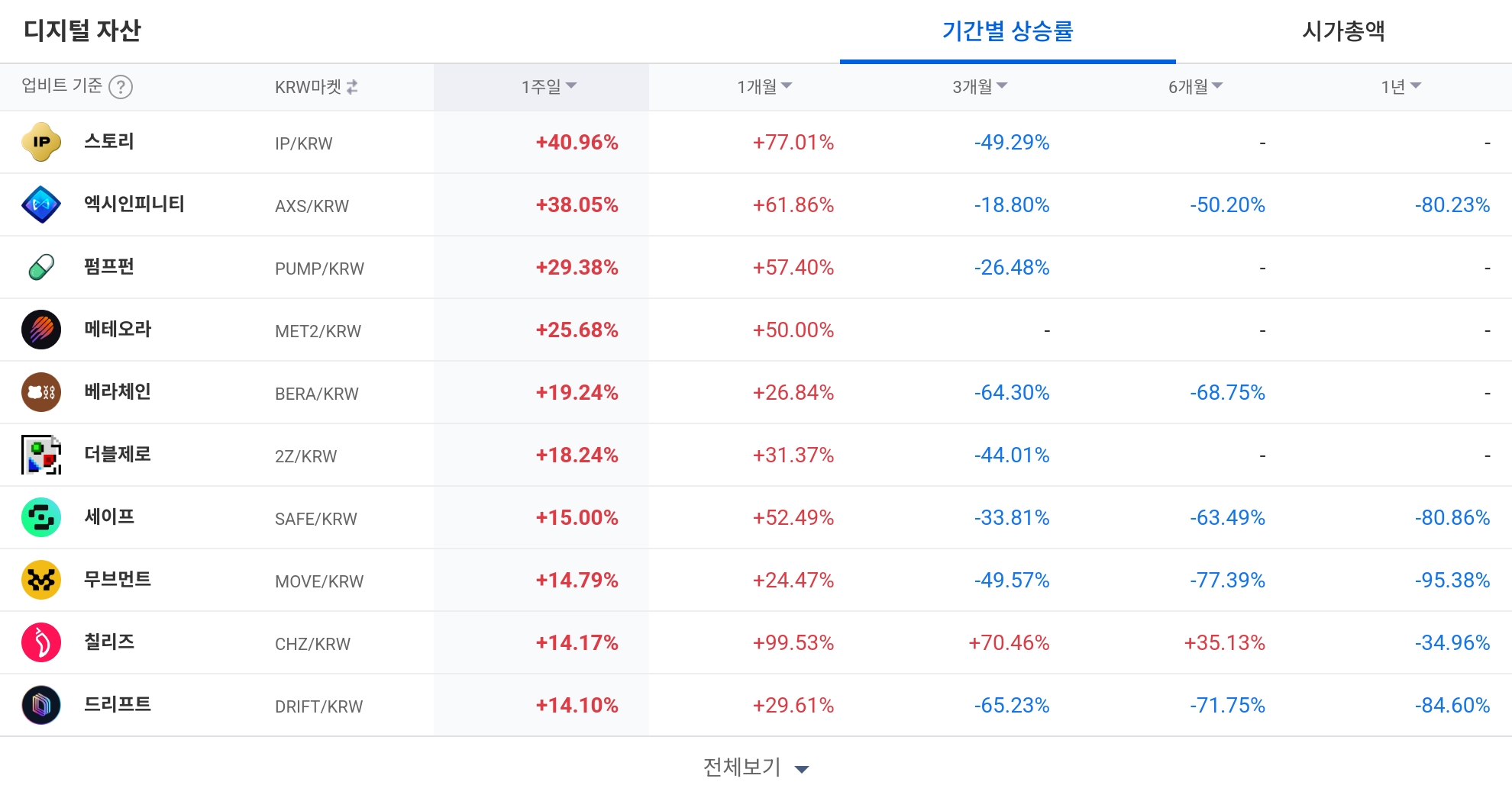 [코인 TOP 10 주간동향] 스토리·엑시·칠리즈 외 강세…나폴리 313% 급등 ‘주간 특징주’ 부상