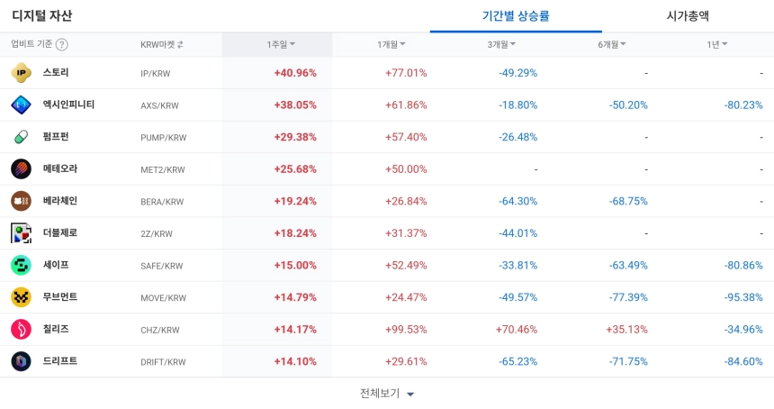 [코인 TOP 10 주간동향] 스토리·엑시·칠리즈 외 강세…나폴리 313% 급등 ‘주간 특징주’ 부상