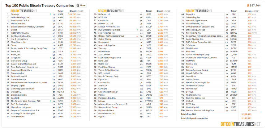 [BTC 기관 트래커] 기관 보유 409만 BTC…30일간 1.43% 증가, 스트래티지·IBIT 집중 지속
