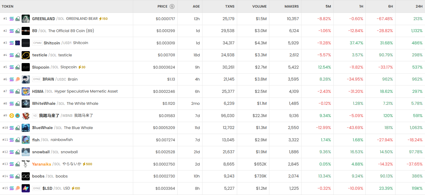 [DEX 리포트] 거래량 197억 달러…Shitcoin·GREENLAND·89 트렌딩 상위