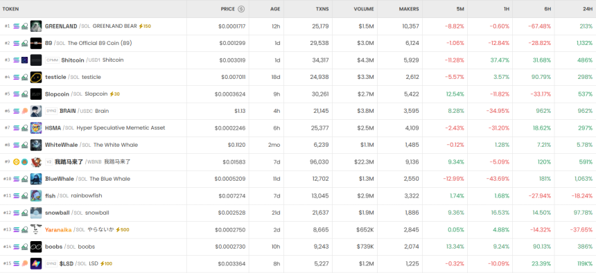 [DEX 리포트] 거래량 197억 달러…Shitcoin·GREENLAND·89 트렌딩 상위