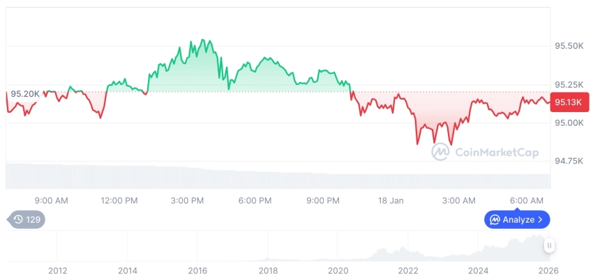 [저녁 시세브리핑] 암호화폐 시장 혼조세… 비트코인 95,137달러, 이더리움 3,314달러