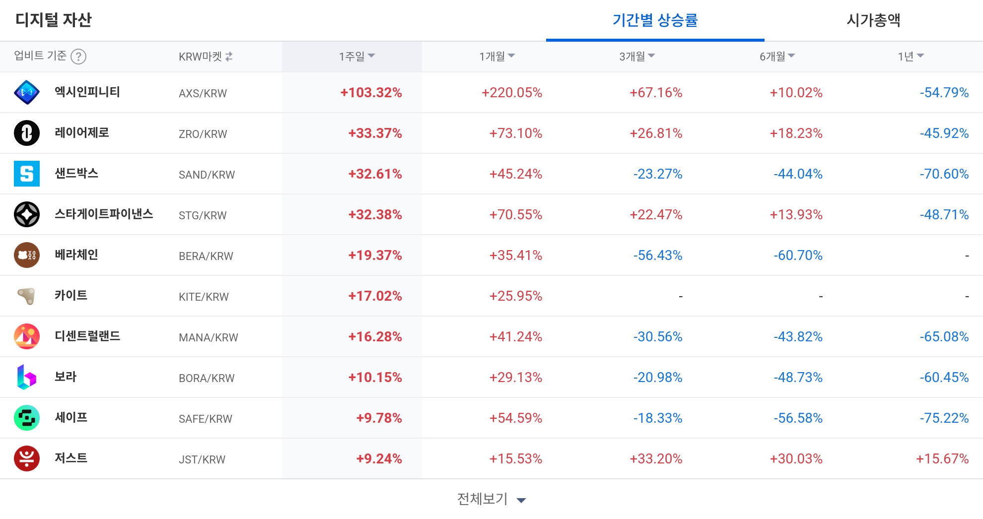 [코인 TOP 10 주간동향] 엑시인피니티·나폴리 급등…주간 강세장 주도한 특징주 분석