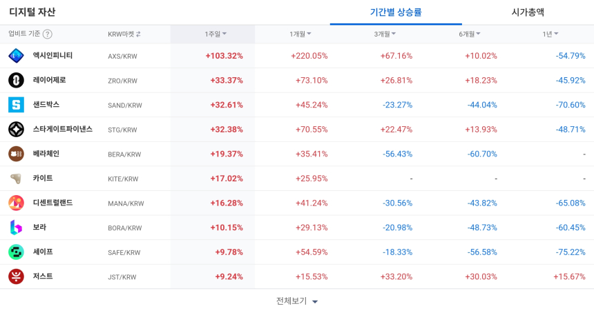  [코인 TOP 10 주간동향] 엑시인피니티·나폴리 급등…주간 강세장 주도한 특징주 분석