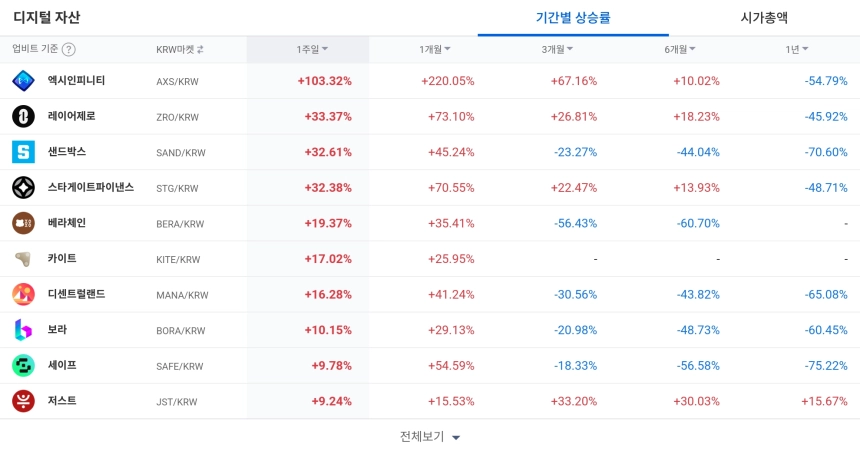 [코인 TOP 10 주간동향] 엑시인피니티·나폴리 급등…주간 강세장 주도한 특징주 분석