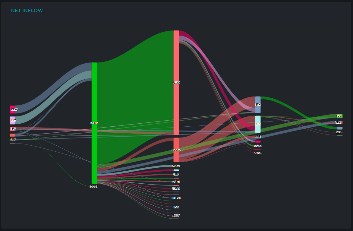 [크립토 인앤아웃] USDC로 2억7000만 달러 이동, BTC선 3억8500만 달러 유출