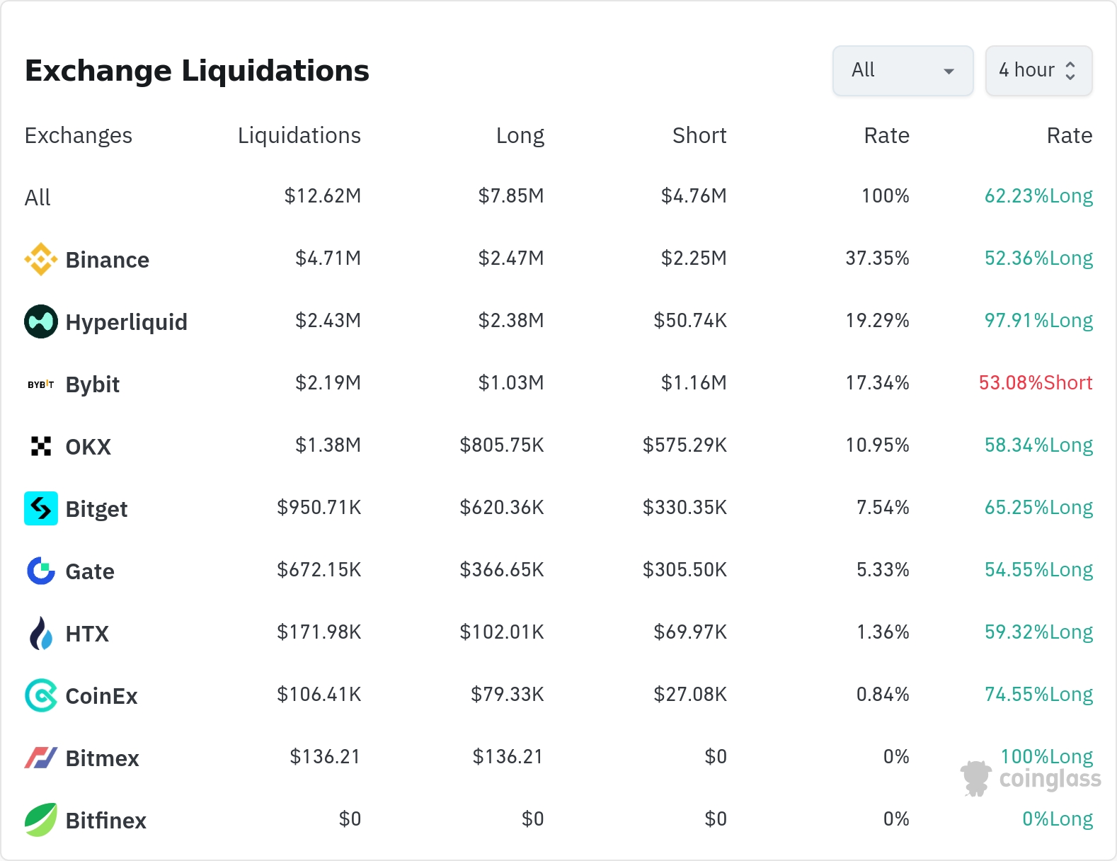 암호화폐 청산 데이터 / 코인글래스