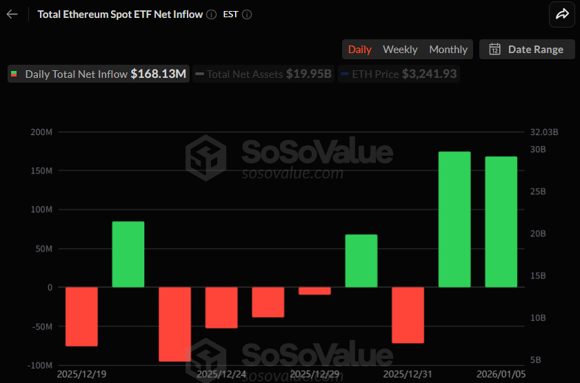 이더리움 현물 ETF 1억6813만 달러 순유입…누적 126억7000만 달러 확대