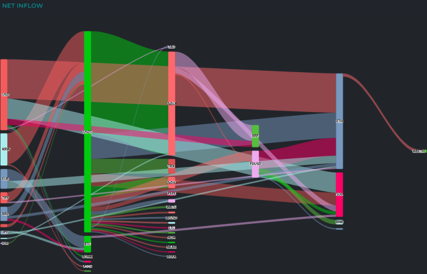 [크립토 인앤아웃] ETH·SOL 유입, BTC는 1.2억 달러 순유출