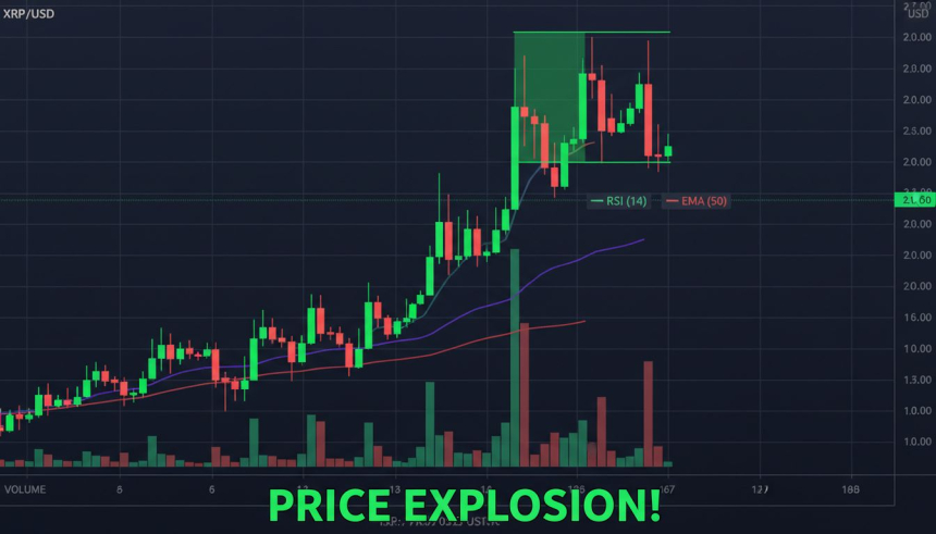 XRP, 6% 급등…2달러 돌파 후 2.20달러 향한 상승세 지속