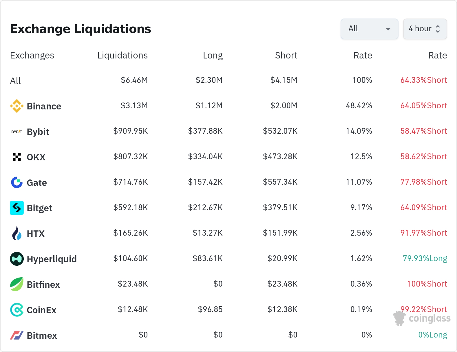 4시간 거래소 별 청산 데이터 / 코인글래스