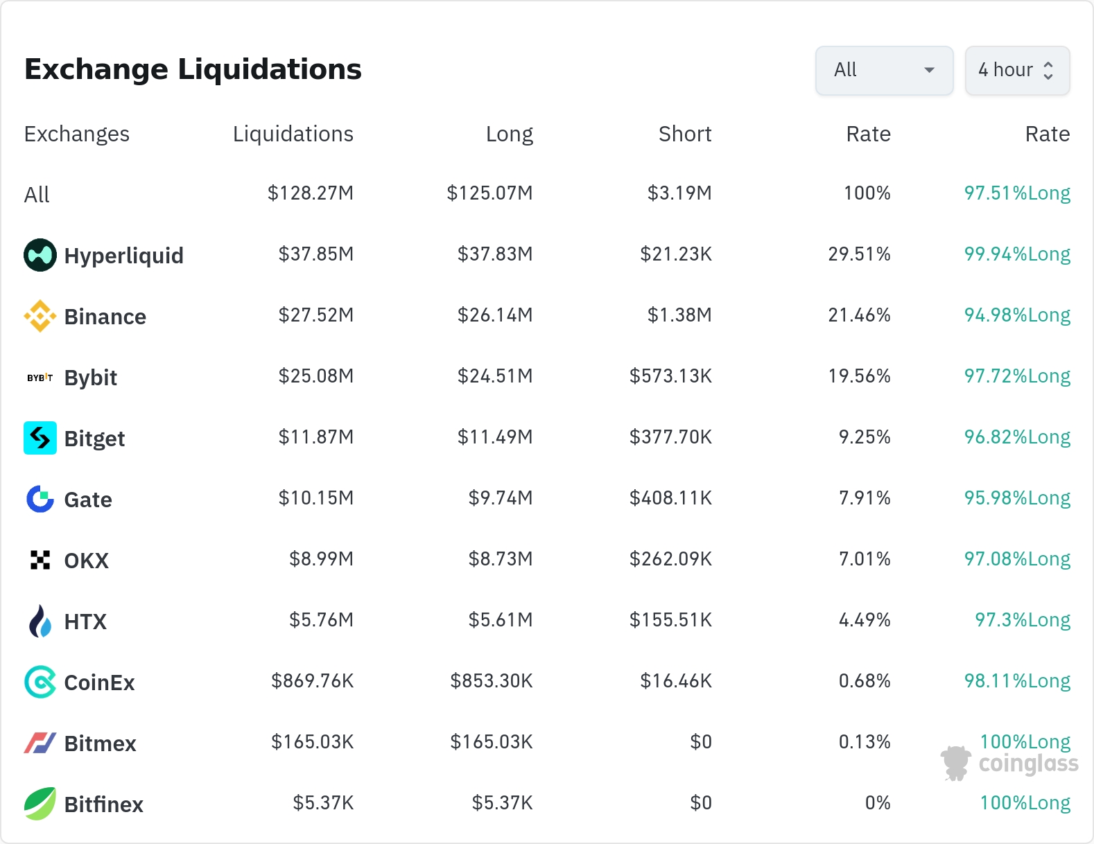 암호화폐 청산 데이터 / 코인글래스