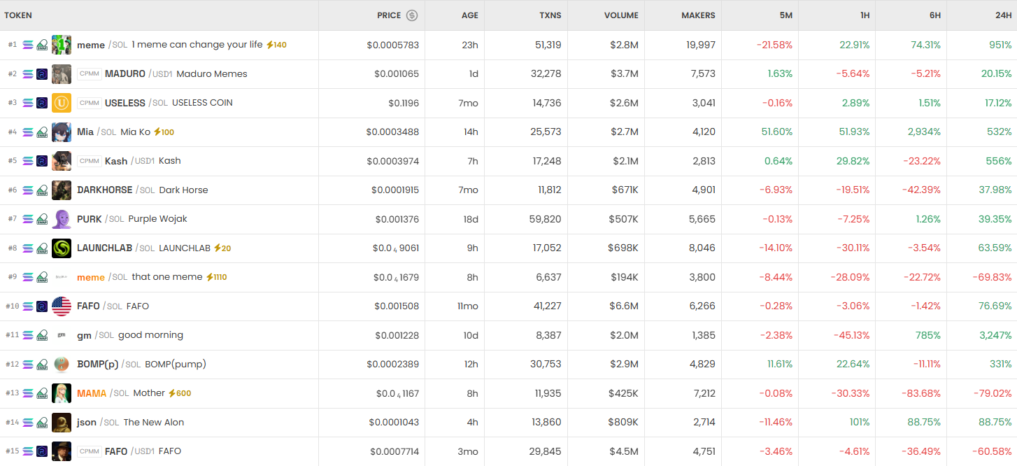 [DEX 리포트] 거래량 1070억 달러 돌파…Imeme·TPF 급등