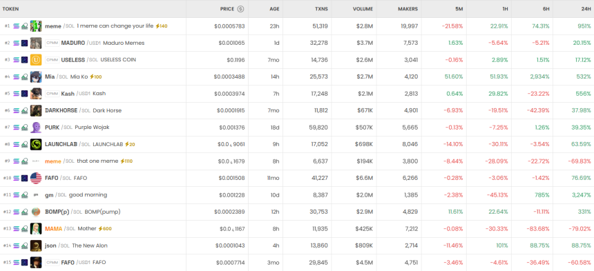 [DEX 리포트] 거래량 1070억 달러 돌파…Imeme·TPF 급등