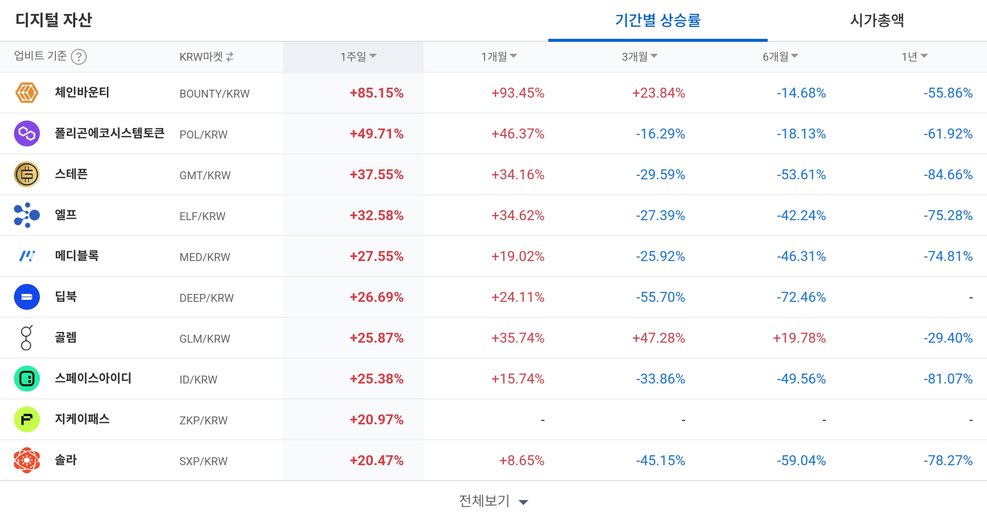 [코인 TOP 10 주간동향] 조라·모멘텀 주간 100% 이상 급등…POL·BOUNTY 등 주요 강세 종목 부상