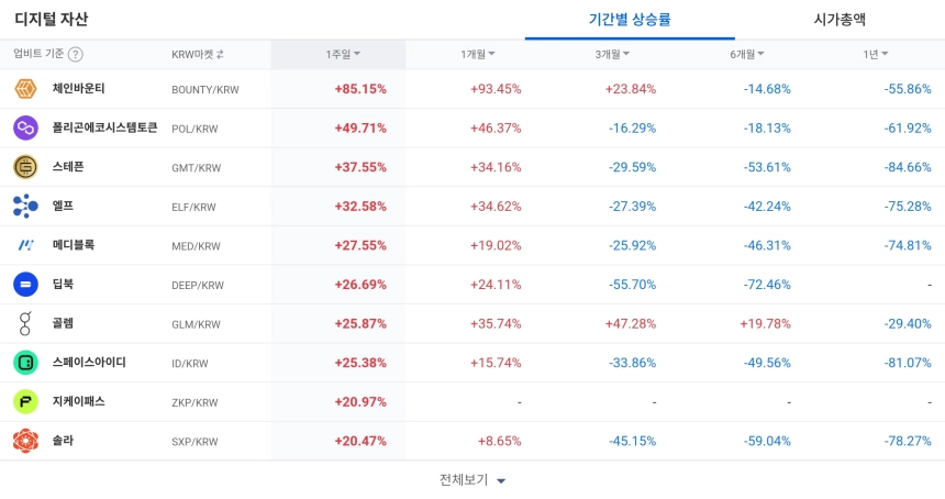 [코인 TOP 10 주간동향] 조라·모멘텀 주간 100% 이상 급등…POL·BOUNTY 등 주요 강세 종목 부상