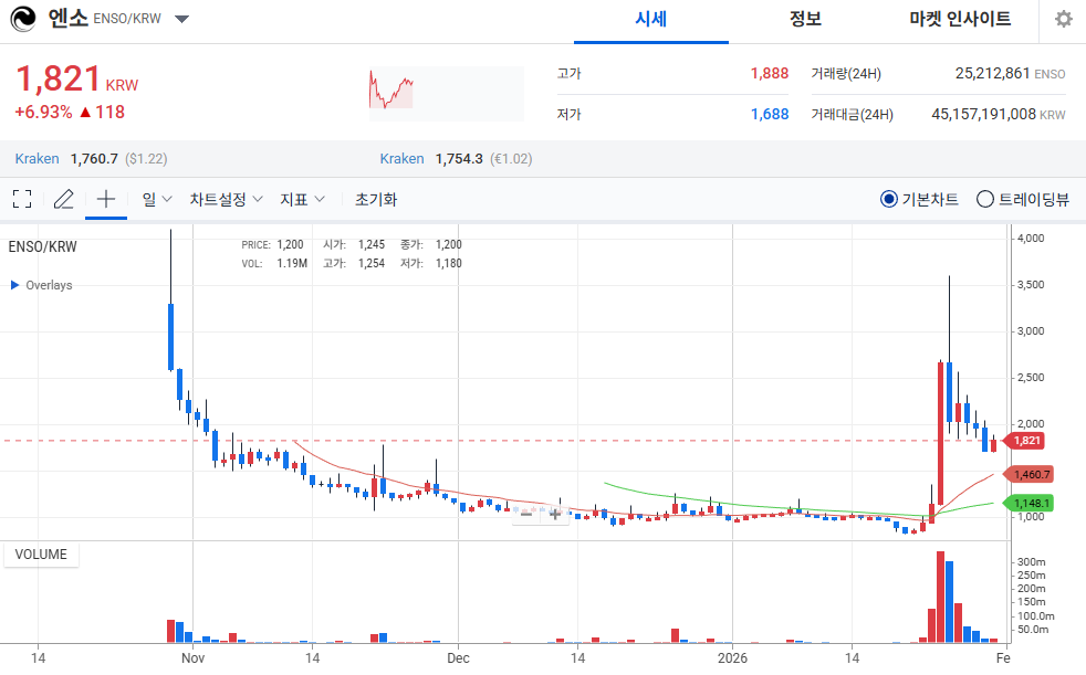 엔소(ENSO), 탐욕 지수 1위 기록하며 강세… 전일 대비 15포인트 상승