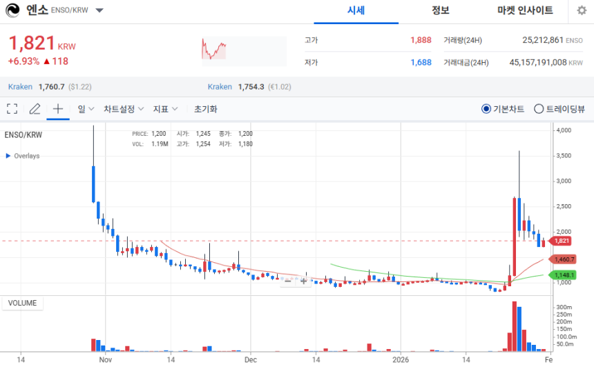 [오늘의 주목코인] 엔소(ENSO), 탐욕 지수 1위 기록하며 강세… 전일 대비 15포인트 상승